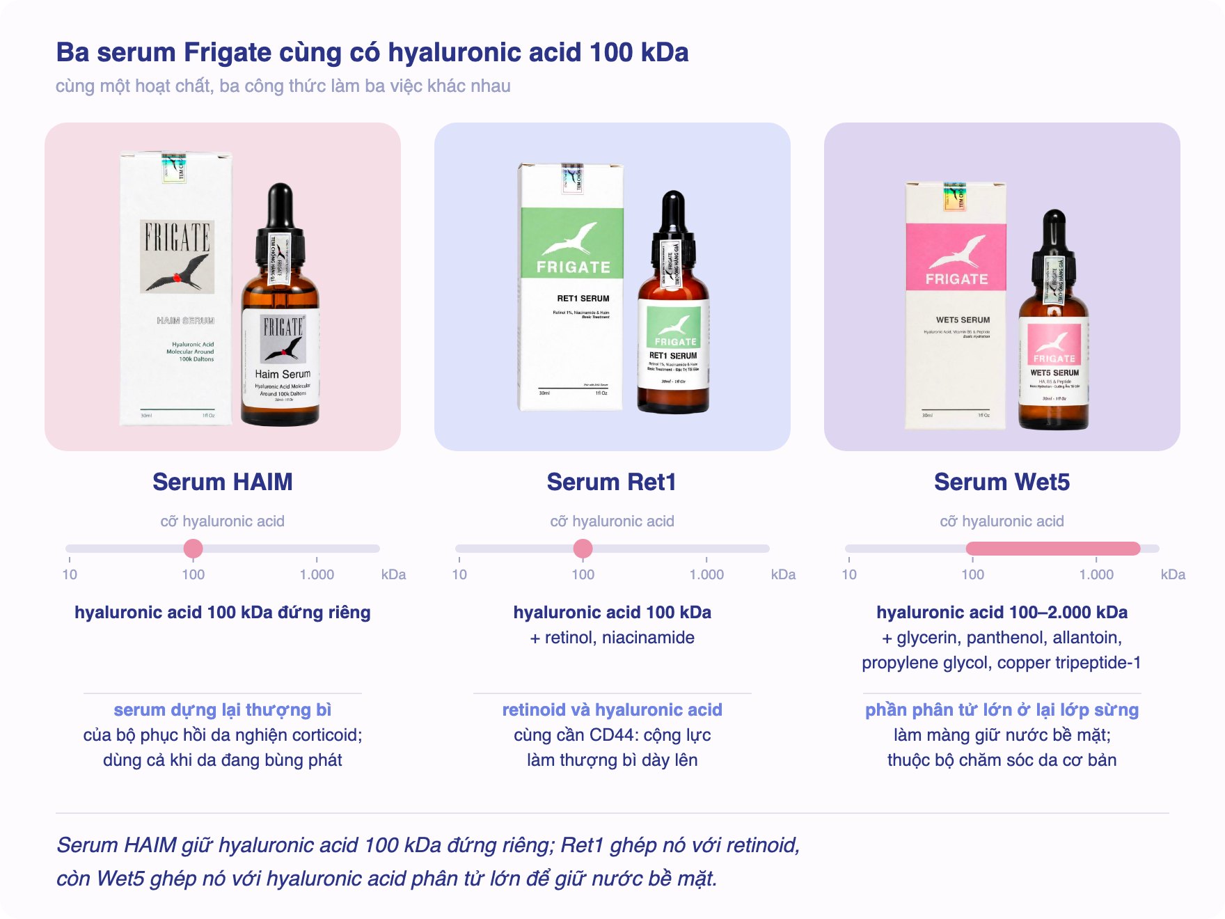 Ba serum Frigate cùng có hyaluronic acid 100 kDa: Serum HAIM, Serum Ret1, Serum Wet5