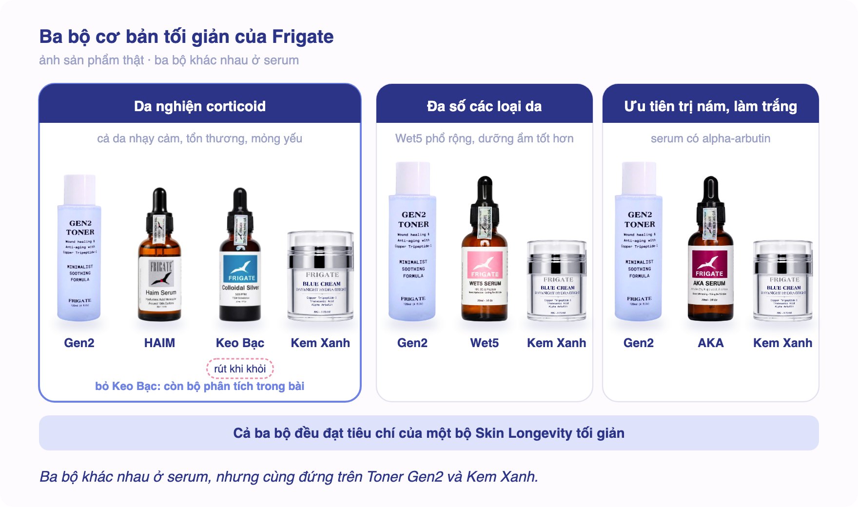 Ba bộ cơ bản tối giản của Frigate: Gen2, HAIM, Keo Bạc, Kem Xanh cho da nghiện corticoid, da nhạy cảm, tổn thương, mỏng yếu; Gen2, Wet5, Kem Xanh cho đa số loại da; Gen2, AKA, Kem Xanh cho da ưu tiên trị nám